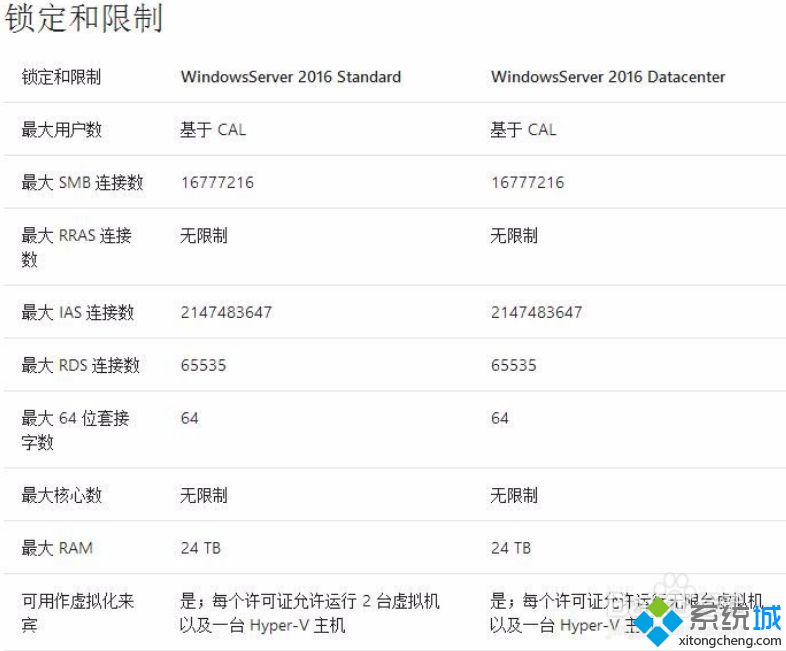 Windows Server Standard和Datecenter选哪个_标准版和数据中心版的区别图文步骤 经验 第2张