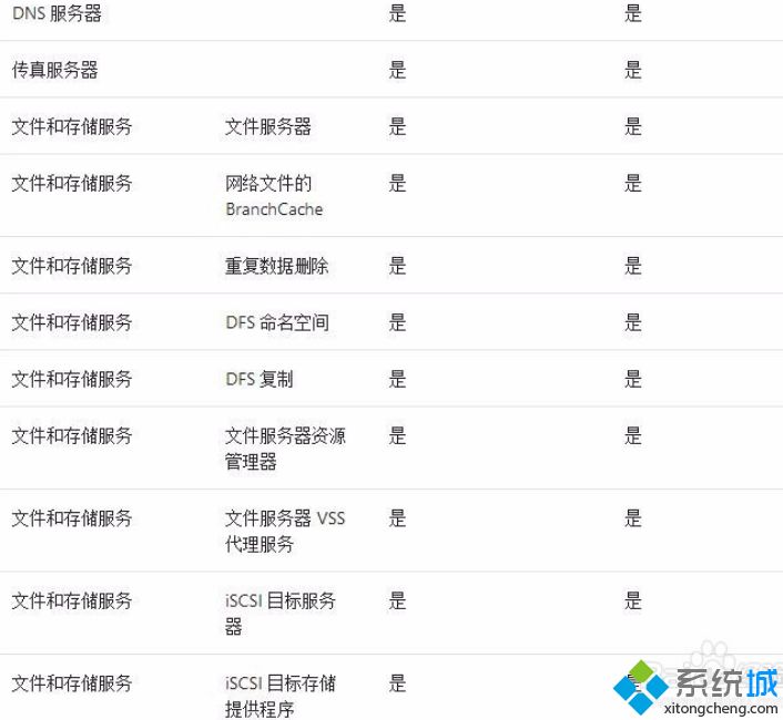 Windows Server Standard和Datecenter选哪个_标准版和数据中心版的区别图文步骤 经验 第4张