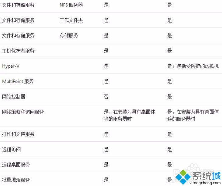 Windows Server Standard和Datecenter选哪个_标准版和数据中心版的区别图文步骤 经验 第5张