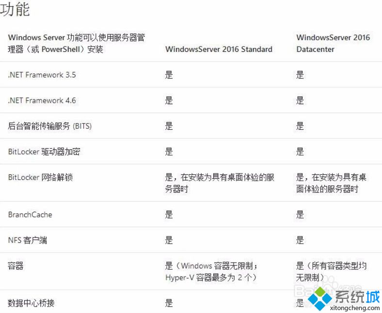 Windows Server Standard和Datecenter选哪个_标准版和数据中心版的区别图文步骤 经验 第7张