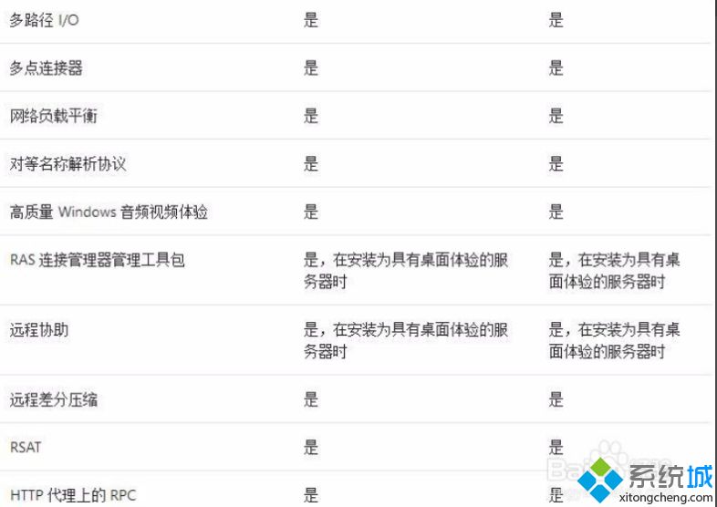 Windows Server Standard和Datecenter选哪个_标准版和数据中心版的区别图文步骤 经验 第8张