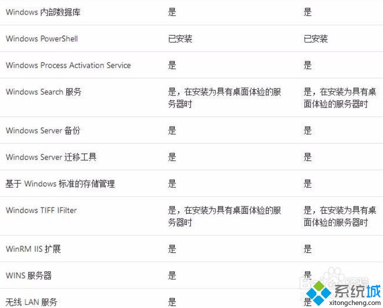 Windows Server Standard和Datecenter选哪个_标准版和数据中心版的区别图文步骤 经验 第9张